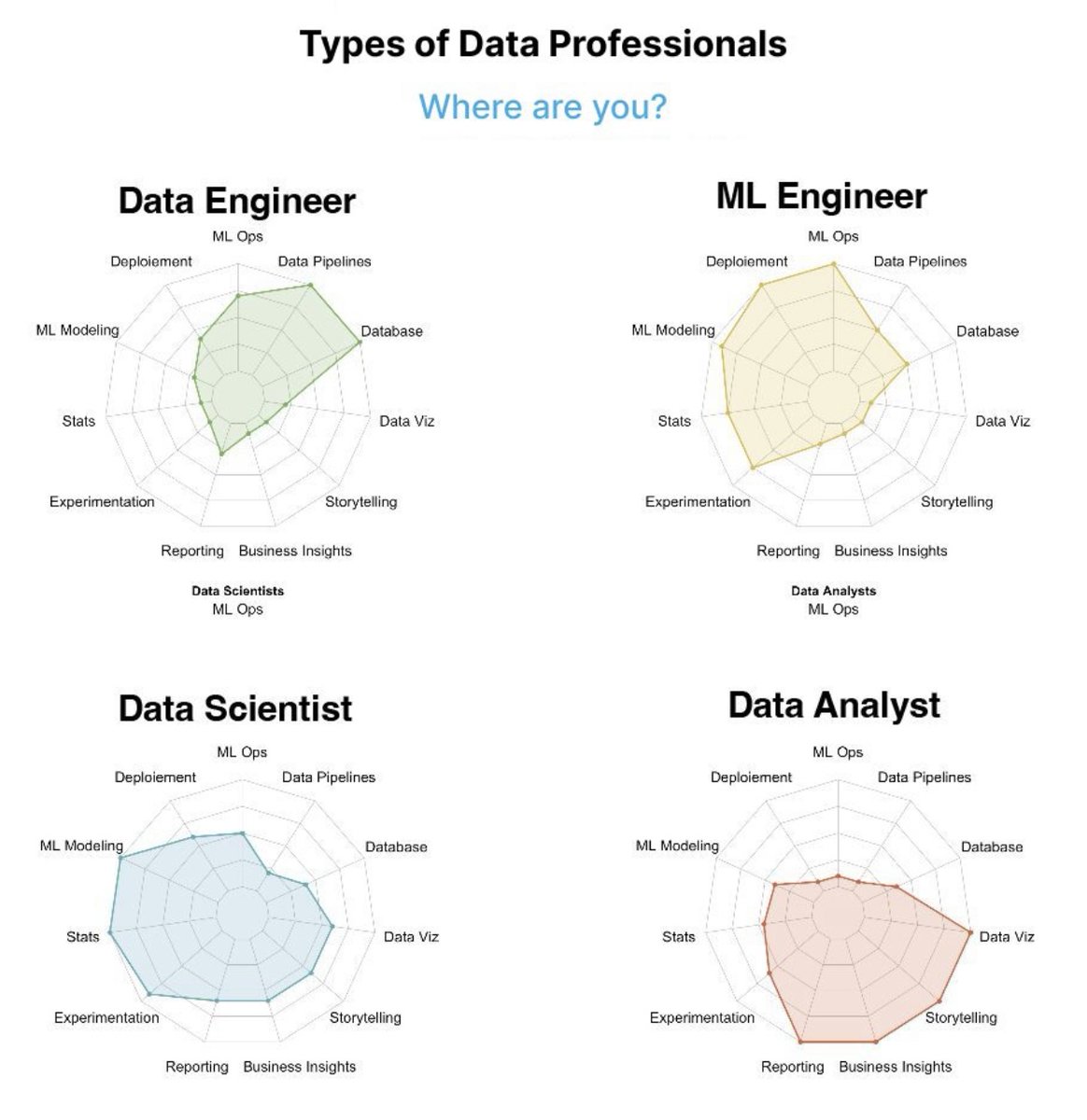 💥 Where do you fall in? 
Source: Kevin Rosamont Prombo

#DataScience #BigData #Tech