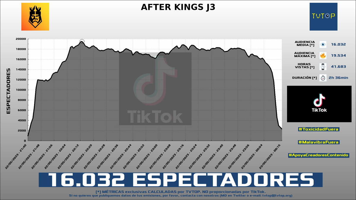 tvtop_es's tweet photo. ¡#KingsLeague 👑⚽️ HA EMITIDO en #TikTok! Nuestros datos 🧐 :

▶️ ESPECTADORES 👁️ : 16.032
▶️ MINUTO DE ORO 🔥 : 19.534 [22:13h]
▶️ HORAS VISTAS ⌚️ : 41.683

#ChatInterview https://t.co/6r66Fzw2yP