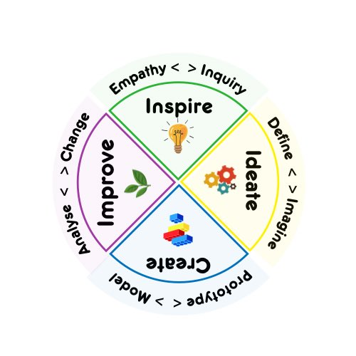 🌐🚀 Getting started with Design or looking to take it to the next level? Start by creating your own Design Cycle! 

🔗 My 1st draft is inspired by Neri Oxman &amp; aims to show the relationship bw design, 21st skills &amp; teaching

🔁 RT &amp; follow for exclusive insights and resources!