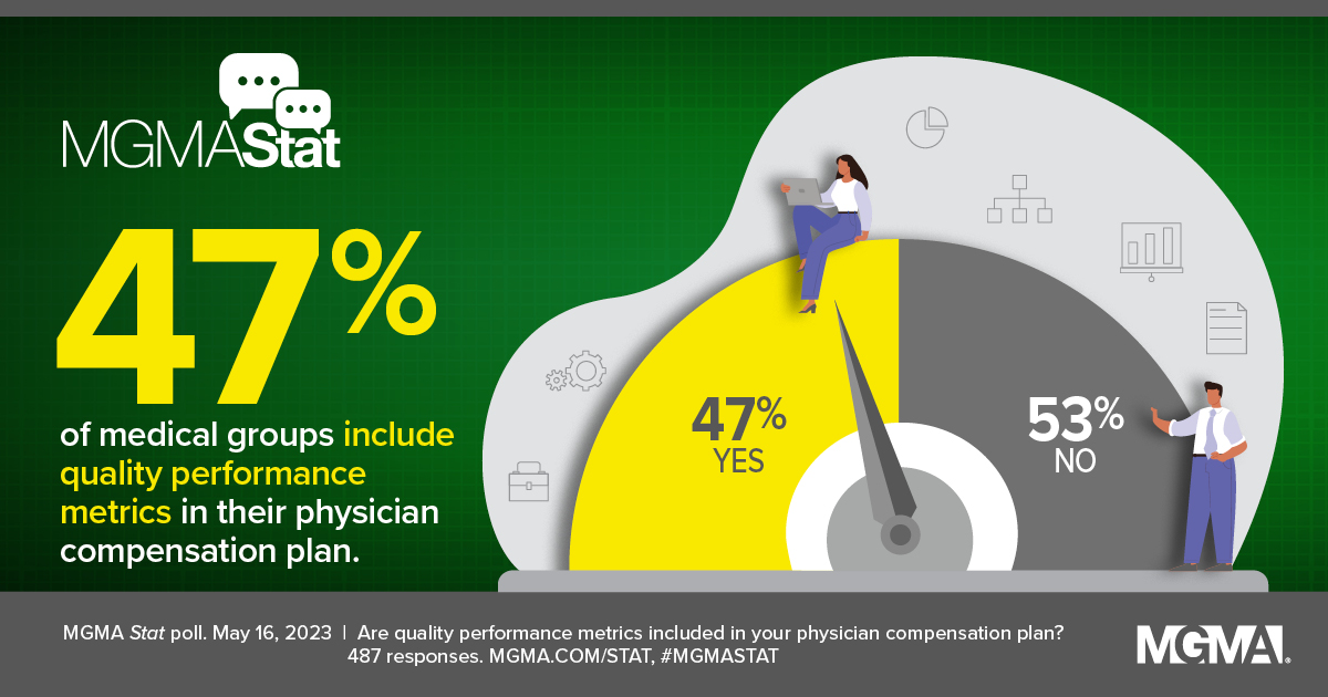 MGMA's tweet photo. The slow and steady embrace of value-based care across healthcare increased in the past year, as nearly half of all medical groups report having quality metrics tied to their physician compensation models.: https://t.co/6H1mZV8adB #MGMAStat https://t.co/V4i5inu6xa