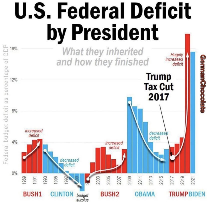 denisewu's tweet photo. @SpeakerMcCarthy In 4 years Trump and Republicans added 1/3 of our national debt, now threatening default. You will own this default. https://t.co/pHvoHNFiZa