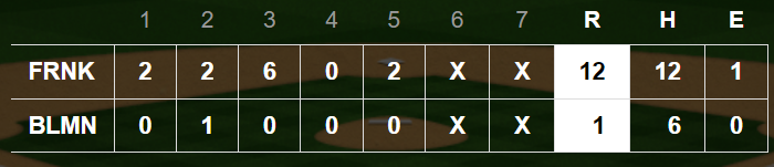 BASEBALL FINAL
Franklin 12, Bloomington South 1
South splits season series with Griz Cubs. Second game in a row Panthers starter has been hit hard. Franklin star Max Clark 3-for-4 with a triple and two RBI. Max McCammon 2-for-2 for South (18-10).