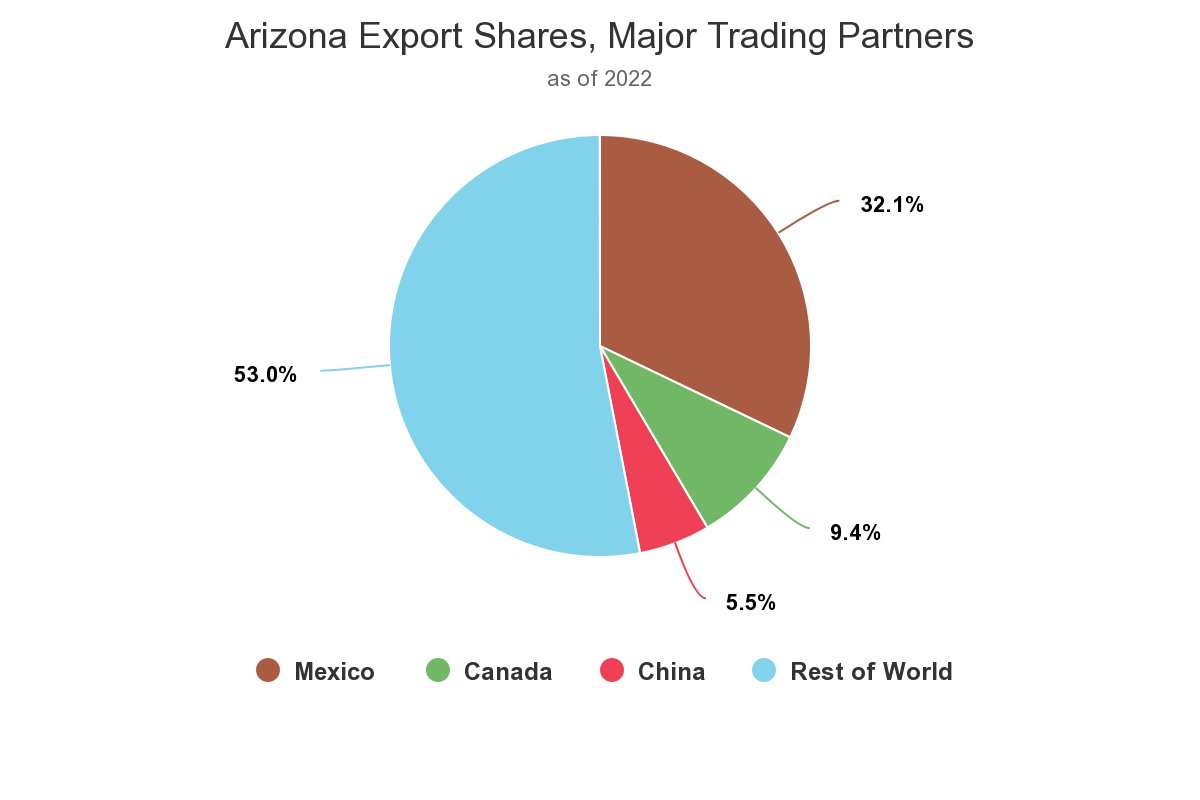 Arizona export shares for major trading partners
#tradematters #WorldTradeWeek
