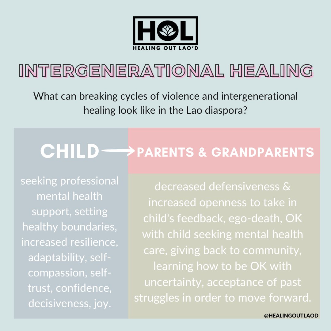 INTERGENERATIONAL TRAUMA x HEALING illustrated here for the Lao diaspora from grandparents → parents → child. 
#HEALINGOUTLAOD