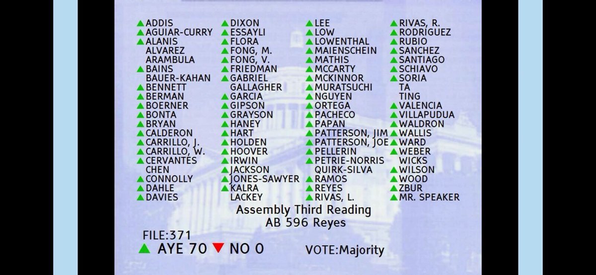 ParentVoicesCA's tweet photo. 🥳GOOD NEWS! 
#FixChildCareCA bill #AB596 (@EGReyesCA) 
PASSED the #CAAssembly W a bipartisan vote!

🙏🏽THANK YOU to champions Asm. Reyes, @AsmAguiarCurry @MoniqueLimonCA  @CaWomensCaucus  &amp; so many more! Let’s get this #ChildCare investment into the 2-house #CABudget agreement! https://t.co/e1W7IMyuId