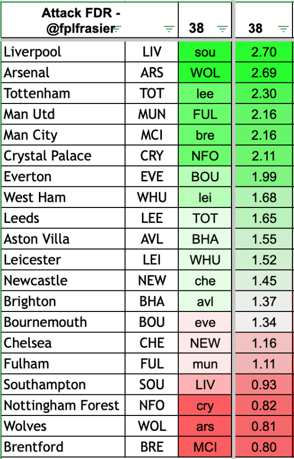 fpl-frasier-on-twitter-fixture-ticker-for-gw38-attack-has-goals