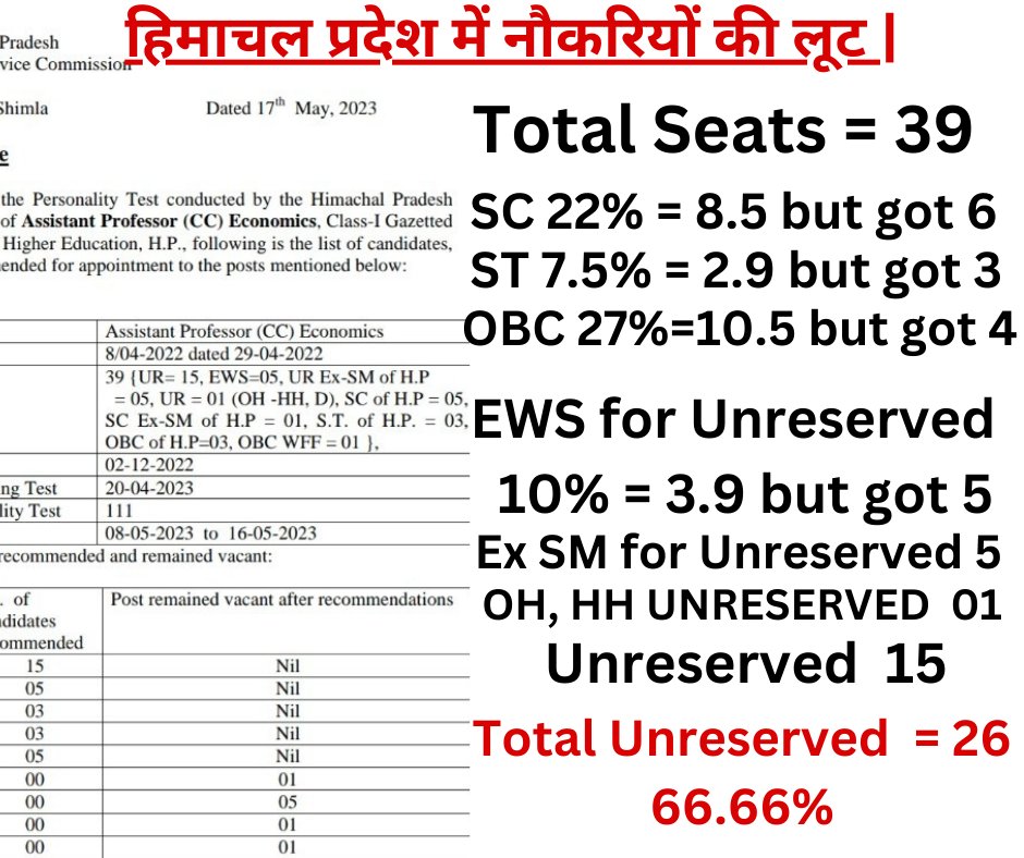 MechTechPankaj's tweet image. भारत के राज्य हिमाचल प्रदेश में अर्थशास्त्र
( ECONOMICS  ) के ASSISTANT PROFFESOR  के पद के लिए भर्ती किये गए लोगों की LIST. साफ़ साफ़ देख सकतें है किस किस का कट रहा है और कौन हराम का खाने के बाद भी आरक्षण को कोसते हुए सड़कों पर नंगा नाच करने की नौटंकी करता है |
#OBC_आरक्षण_बचाओ
