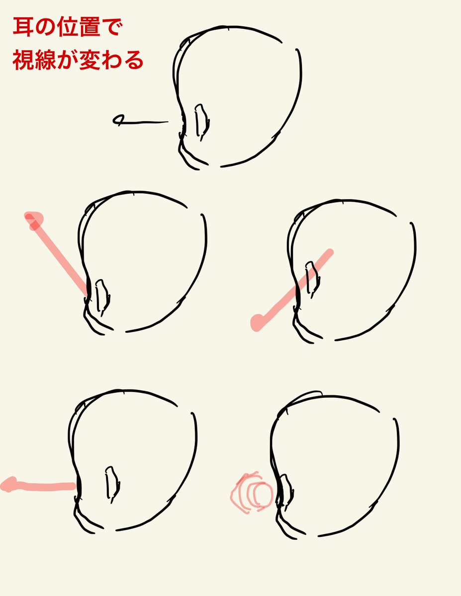 講座メモ ①たくさん描いて覚えよう!!「斜め顔の形」 老若男女、さらに後ろ姿など変形したり頭を追加したり、応用範囲は無限大。 ②斜め後ろを斜め前のシルエットは同じ!!裏側の目はそのまま正面の目と同じ配置。耳の配置も裏表関係にある。 ③耳の上下前後位置で視線が変わる