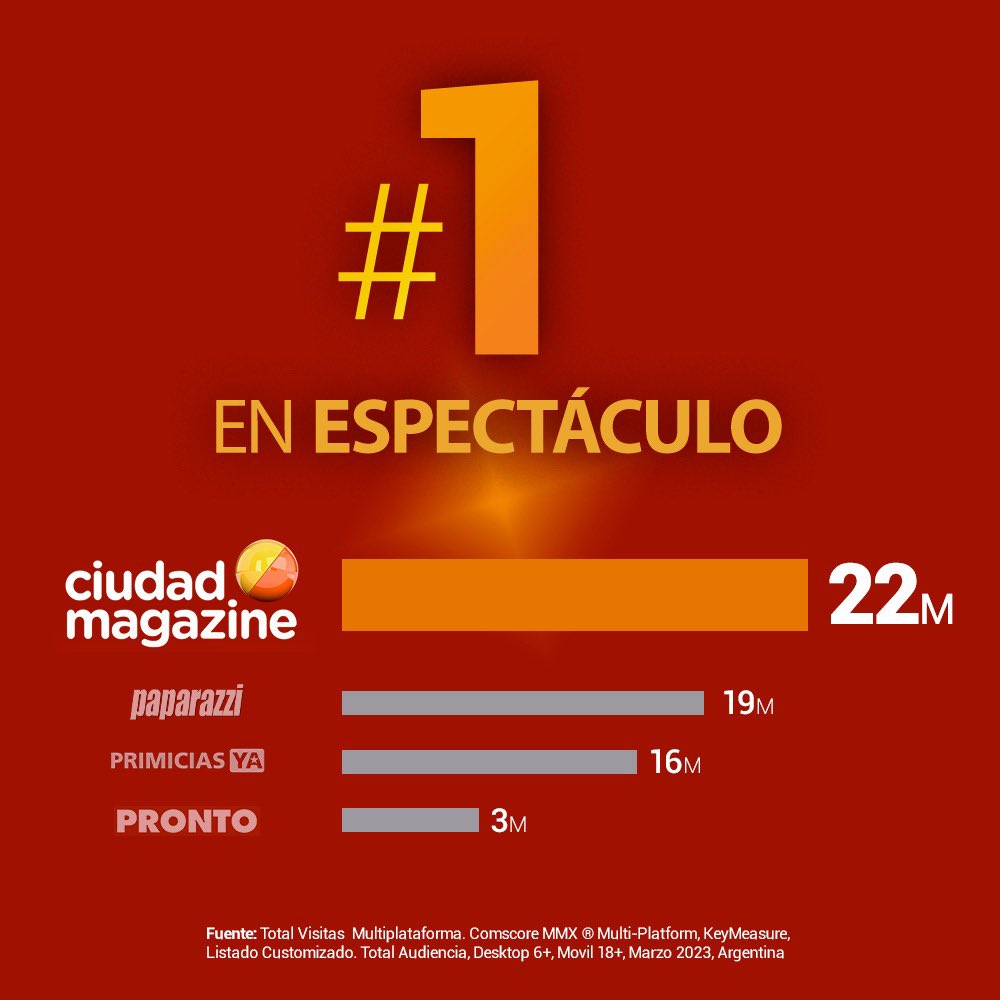 El sitio #1 del espectáculo 💣

<a href="/ciudad_magazine/">Ciudad Magazine</a> sigue mostrando su liderazgo digital y cada vez es más grande!

¡Todo el espectáculo, en un solo lugar! 

#ciudadmagazine #digital #comercial #comscore #espectáculos