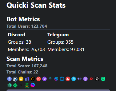 stevenikeda's tweet photo. Hi Everyone,

Another exciting new week for $quicki.  

- Token Price Up 63% from 7 days ago
- 22 chains available to keep safe on
- Nearly 125,000 eyes on the TG/Discord Bot
- $QuickiIntel AI (QI)

Also, more exciting things coming up this week.

Come join us and help keep each other safe. #JoinQuicki
#QIAI #AIYOR #QuickIntel