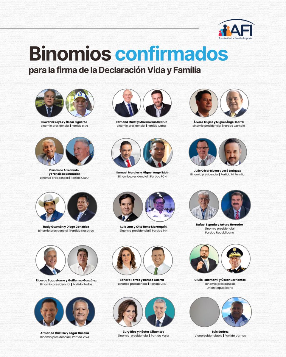 Estos son los candidatos que firmarán la Declaración Vida y Familia el próximo 31 de mayo. 🧐Firmar la #DeclaraciónAFI es un compromiso con el futuro de Guatemala. ¡Los esperamos!

#Elecciones2023 #VotoCeleste #EleccionesGuatemala