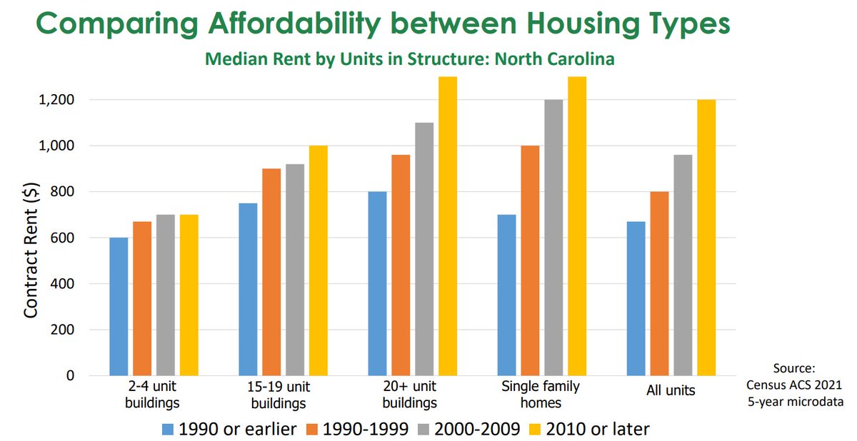Queen City Nerve on Twitter "Statewide, rent has remained relatively