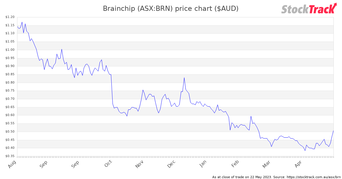 StockTrackAU's tweet photo. $BRN Brainchip (ASX:BRN) released a price sensitive announcement to the ASX: Annual General Meeting Addresses and Presentation

It is ranked as the 418th most shorted stock as per latest data (16-May)

https://t.co/FUcrdEKKjA #ausbiz #asx #markets https://t.co/kqjDKvsFDS