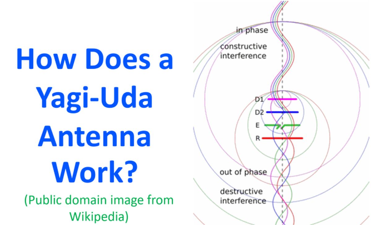 Johnsontechword's tweet photo. How Does a Yagi Uda Antenna Work?
Web: https://t.co/w6oGWEpzkd
YouTube: https://t.co/c8VtzBxIER
#HamRadioTwitter #HamRadio #AmateurRadio https://t.co/m4icjpeXEj