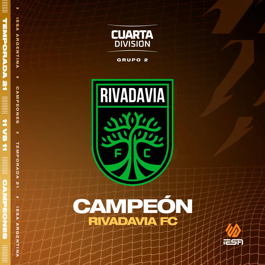 IESAFIFAar's tweet photo. ¡FUERON IMPARABLES! 🥳️
#RivadaviaFC se quedó con el campeonato de la #IESACuarta en el Grupo 2 🏆
Tras 19 fechas, el ultimo sprint supo ser la clave del campeonato y ascenso directo para que Rivadavia juegue la proxima temporada en la #IESATercera. https://t.co/sZiaNVWRaz