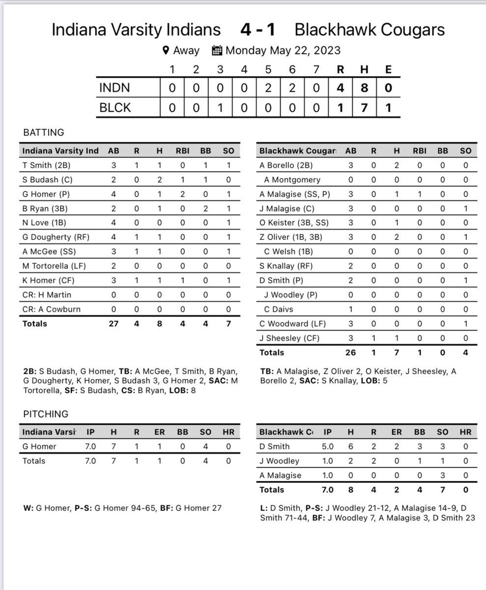 Box score from today’s WPIAL quarterfinal game vs Blackhawk. Gavin with a complete game win and a big 2 run double. Steven with 2 hits. We play Hopewell tomorrow 4pm at Seneca Valley HS.