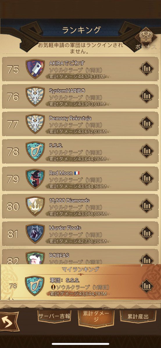 hayapo_AFK's tweet photo. 78位おめでとう🙌🙌🙌
次回は手動遠征ﾜｸﾜｸ(っ ॑꒳ ॑c)ﾄﾞｷﾄﾞｷ
皆さんお疲れ様でした〜 https://t.co/LHuZW3JjxY