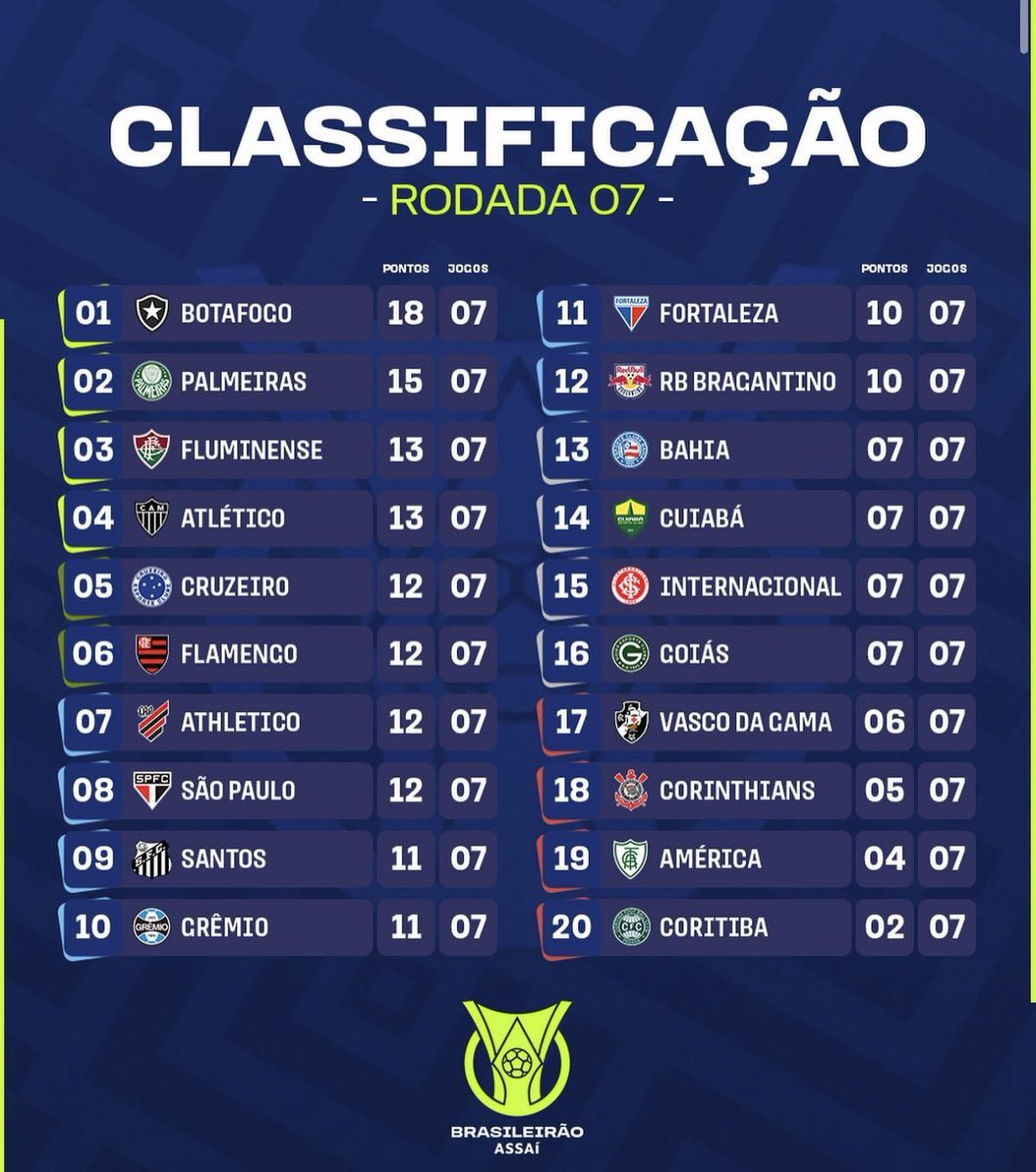 do Futebol 🌎 on Twitter "Tabela do Brasileirão após a 7ª rodada 📸 Divulgação/Brasileirão"