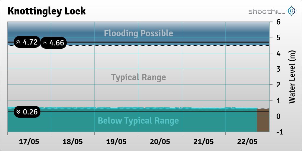 On 22/05/23 at 17:15 the river level was 0.49m.