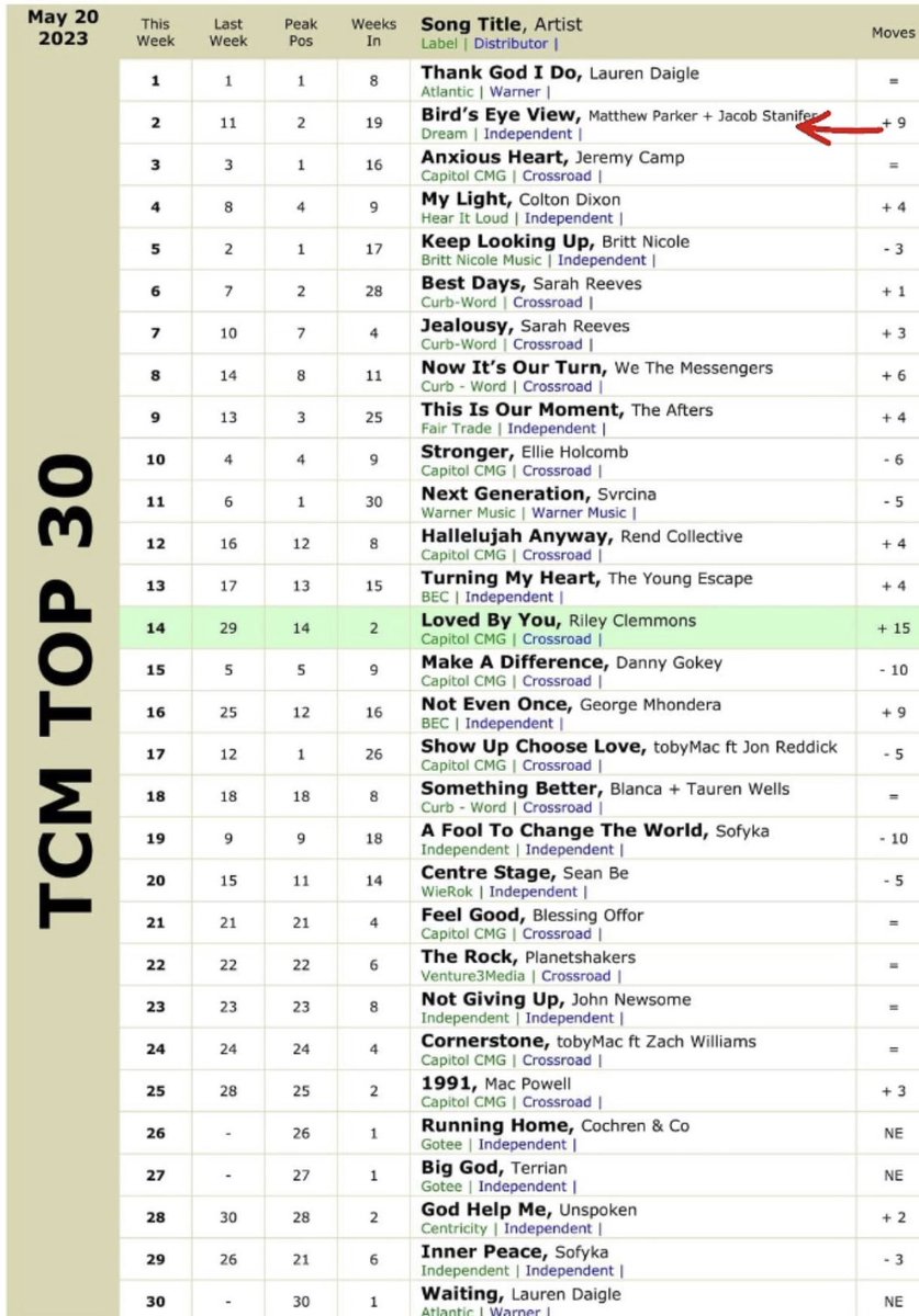 DREAM LABEL GROUP (@dreamlabelgroup) on Twitter photo Look who’s #2 on the Australian chart‼️
🔥🧨🪜🥳
“Bird’s Eye View” <a href="/MatthewParker2/">Matthew Parker</a> & Jacob Stanifer
Lnk.to/BirdsEyeViewSo…
#tcm #chart #MatthewParker #JacobStanifer #BirdsEyeView #DREAM #DREAMRecords #DREAMLabelGroup Look who’s #2 on the Australian chart‼️
🔥🧨🪜🥳
“Bird’s Eye View” <a href="/MatthewParker2/">Matthew Parker</a> & Jacob Stanifer
Lnk.to/BirdsEyeViewSo…
#tcm #chart #MatthewParker #JacobStanifer #BirdsEyeView #DREAM #DREAMRecords #DREAMLabelGroup