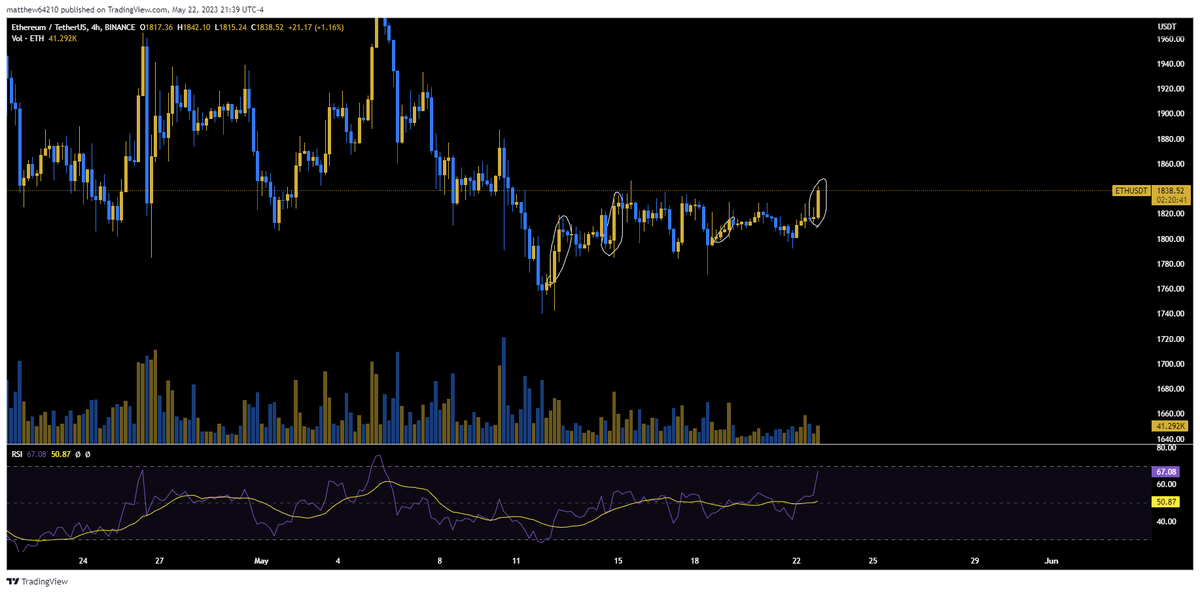 SmeetyB's tweet photo. $ETH showing life here short term. Looks like the Asian   session is still bullish on crypto. Makes sense when I think about it... FUD is in the USA while Hong Kong is legalizing crypto https://t.co/P099YOl34A