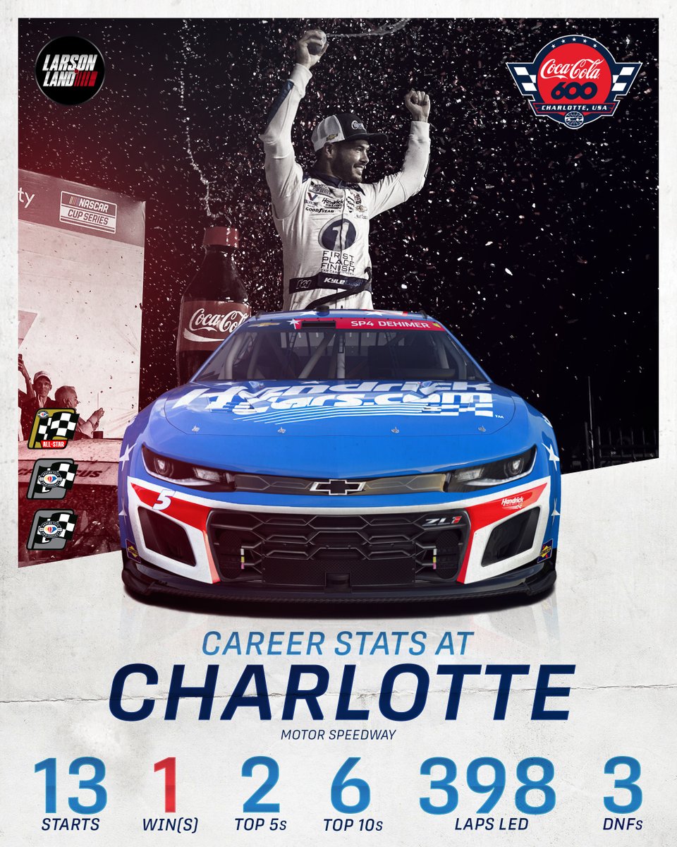 As we approach this weekend's Coke 600 at Charlotte Motor Speedway, here are Kyle Larson's career stats in the 600-mile race.

#kylelarson #Nascar #NASCAR75 #nascarcupseries #larson #hendrickmotorsports #kylelarsonracing #CharlotteMotorSpeedway #Coke600