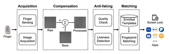 [techG]15달러 짜리 기판으로 스마트폰 지문 인증 무력화하는 브루트프린트 공격 등장 by Editor_B techg.kr/34416/