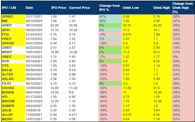 itradeph's tweet photo. IPO Performance 5/22

Top Gainers
spnec +47%
mm +25%
apvi +2%

Top Losers
medic -75%
alldy -65%
axlm -49% https://t.co/7wF5JP93U3