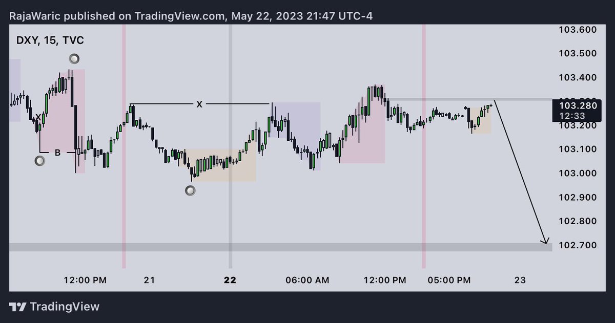 #DXY #DollarIndex Giga Shorts 🩸 ON 

Long🚀 Risk Assets Like #BTC & #ETH #Stocks #Metals