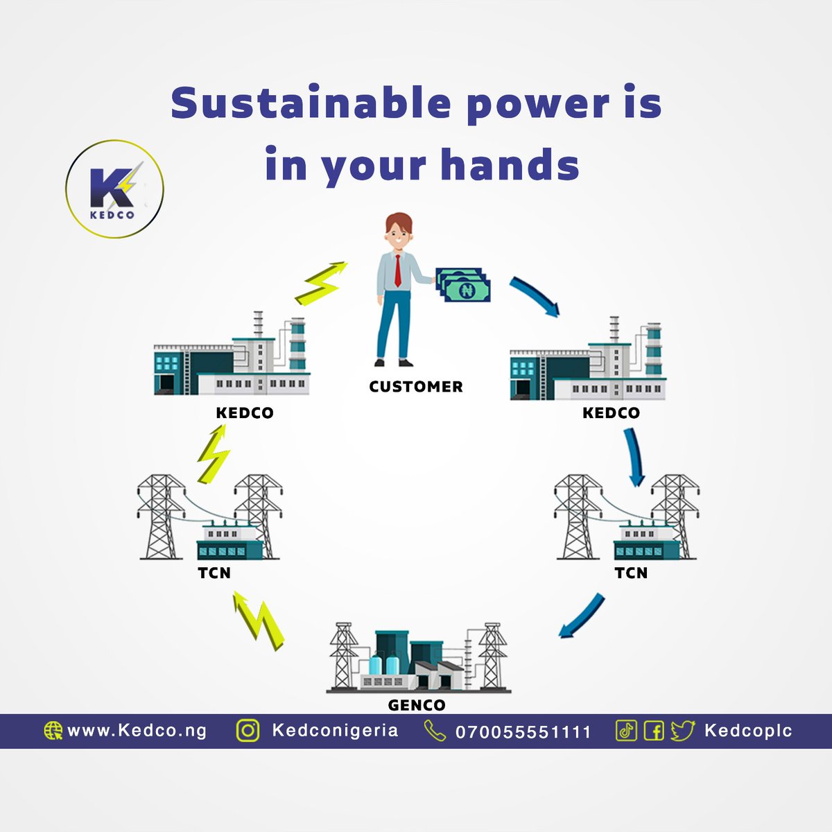 Dear esteemed customers,sustainable power is in your hands; pay your electricity bills for improved power.

#sustainablepowerisinyourhands
#paytoenableusserveyoubetter
#KEDCO 
#Empoweringlives