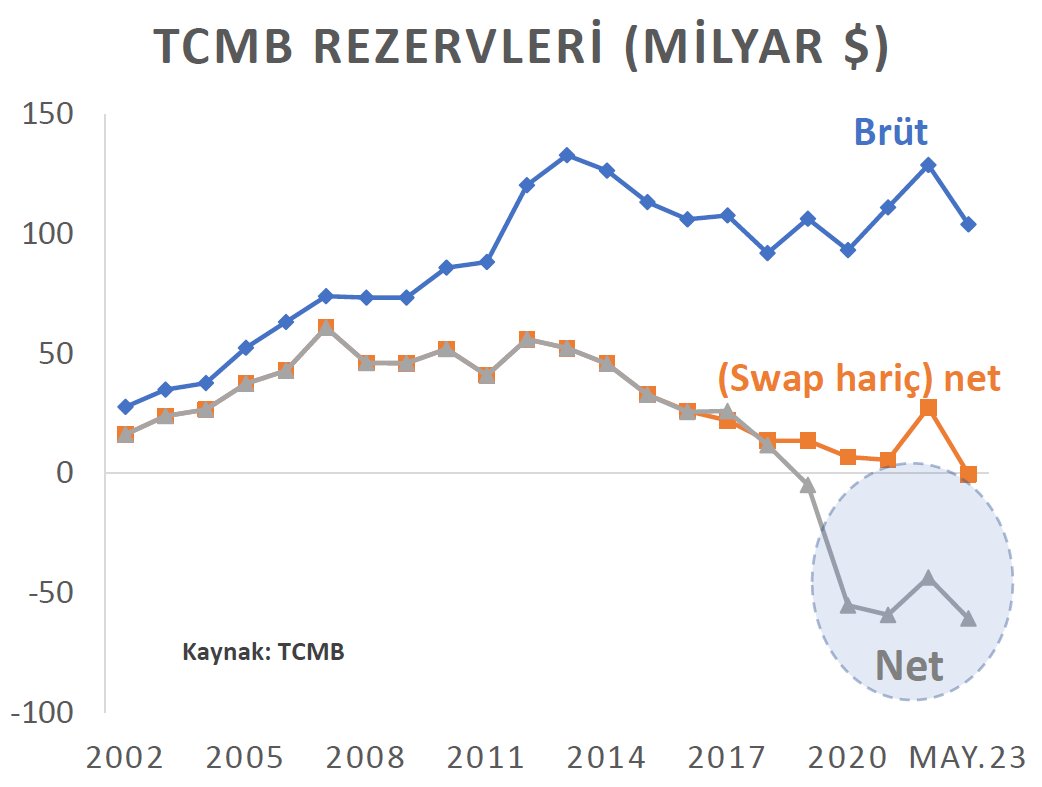 TCMB net döviz rezervinin negatife düştüğüne dair haberler eksik kalıyor.
Pratikte net rezerv eksiye geçeli dört yıl oldu.
En son veri ile -60,6 milyar $.