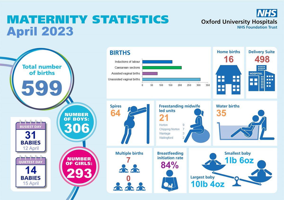 Here is our April Infographic for you @OUHospitals #betterbirths
