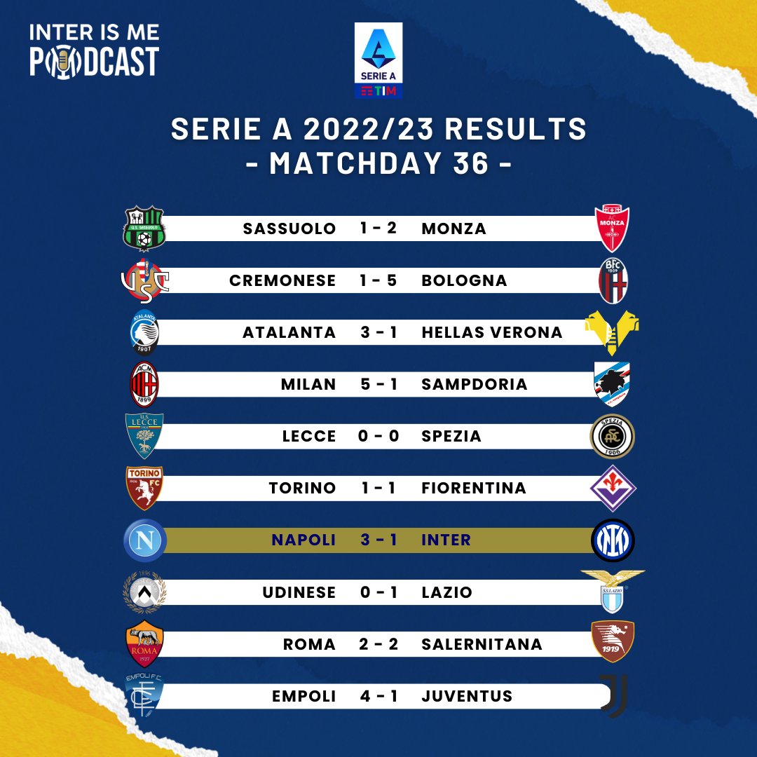 InterismeMedia's tweet photo. Hasil pertandingan #matchday36 dan klasemen sementara @seriea 2022/23
Wining streak #Inter di Serie A dihentikan oleh #Napoli, sementara itu #Milan memperkecil jarak setalah mengalahkan #Sampdoria dan #Roma tertahan oleh #Salernitana https://t.co/fXRHSBZOmV