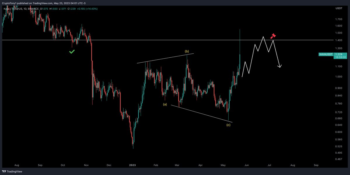 CryptoTony__'s tweet photo. $KAVA / $USD - Update
40% profit on this call shared 2 days ago .. Structure and Elliott Wave are king. Do not fade these techniques π― https://t.co/4PeF2SVzyY