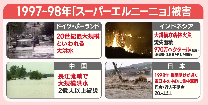 中国では、長江流域で大規模洪水が起き、2億人以上が被災。 日本でも