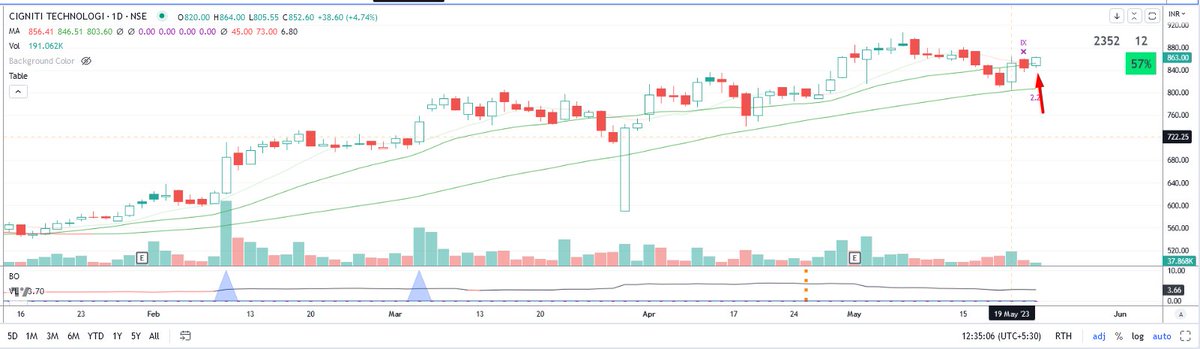 Newposition - Long in #cignititech at 863. #IB