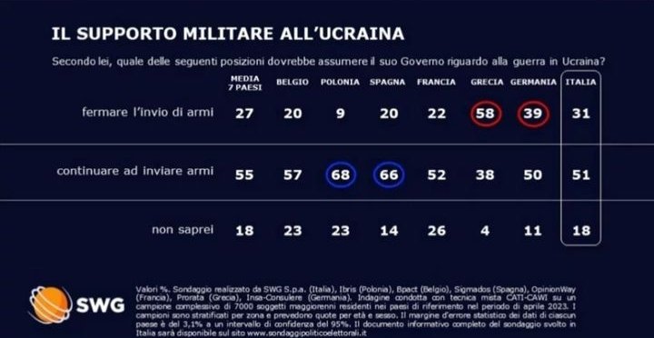 Dicono che in #Italia la maggioranza non vuole più l'invio di armi all'Ucraina. Poi esce il sondaggio di @TgLa7 e ciaone ai #Conte, #Dibba, #Santoro, #Orsini, #Vauro, #Mannoia, #Travaglio etc etc. #SlavaUkraini 🇺🇦💪