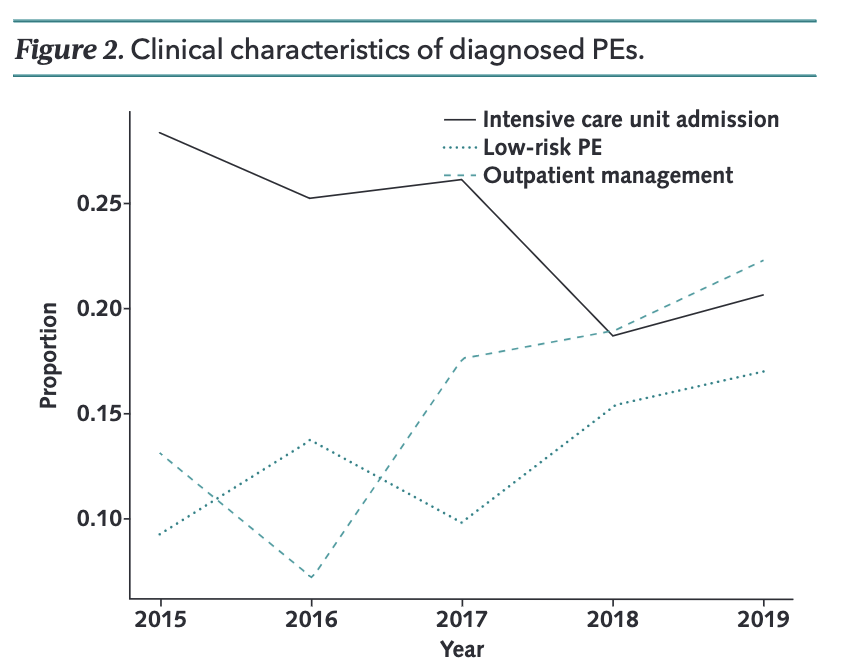 Fresh from @AnnalsofIM. Our retrospective study: 26 EDs 6 countries from 2015 to 2019. Increase in CTPA use, small increase in diagnosed PE. BUT increased proportion of small, mild, and ambulatory PE. Overdiagnosis? let's use clinical decision rules! acpjournals.org/doi/10.7326/M2…