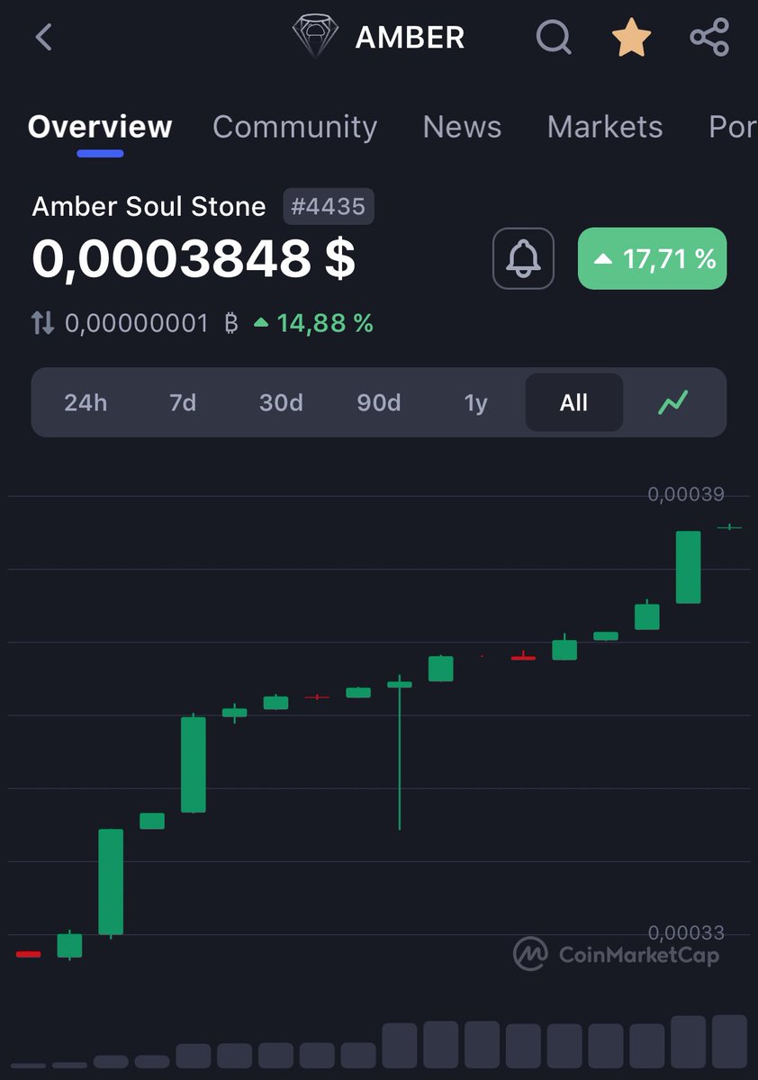 decision_game_'s tweet photo. $AMBER is on a roll! 🚀 Up 17% since its listing on @CoinMarketCap! 📈 With more gamers jumping in, where do you think it'll head next?
🎮 #FOMO is real! Get in the game now!
#decisionGAME #KabanaClub #AmberSoulStone https://t.co/Q4JJC4k4OD