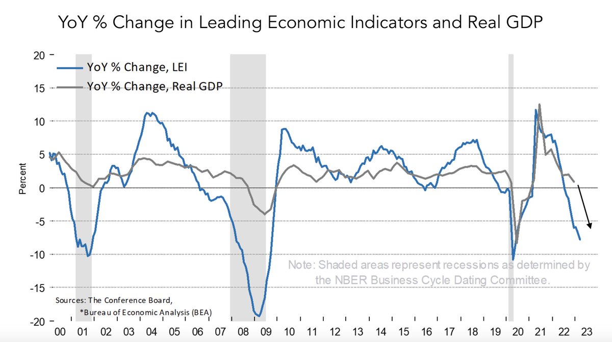 Leading economic indicators continue to deteriorate rapidly

It’s calling for a sharp GDP contraction in 2023