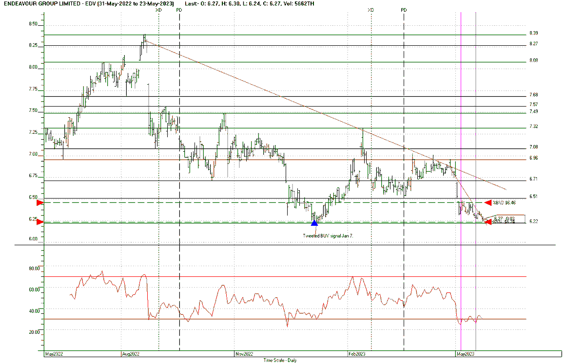 Chartwise1's tweet photo. Back on Jan 7, I identified a change in sentiment for EDV &amp; it paid off with 68.2% rise in a few weeks.  Similar circumstance visible today with RSI convergence signalling break upside.  #hotcopper #AustSharesAssoc #barefootinvestor #themotelyfool #technicals #thechartist #asx https://t.co/llJQdyshyV