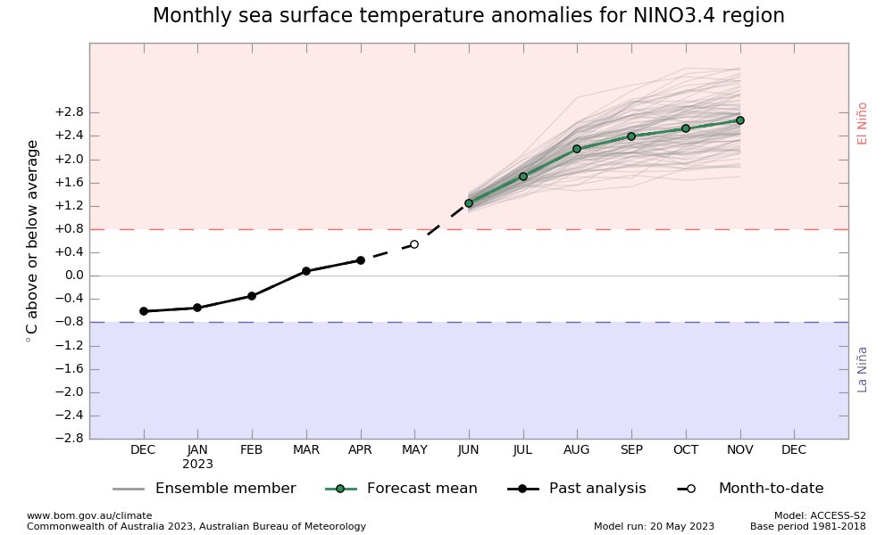 LeonSimons8's tweet photo. Australian Models forcast a Super El Niño (Niño 3.4 +2.0°C) to start around August.

Hoping that this won't happen is not a strategy, so we better prepare. https://t.co/rk7YZULrcJ
