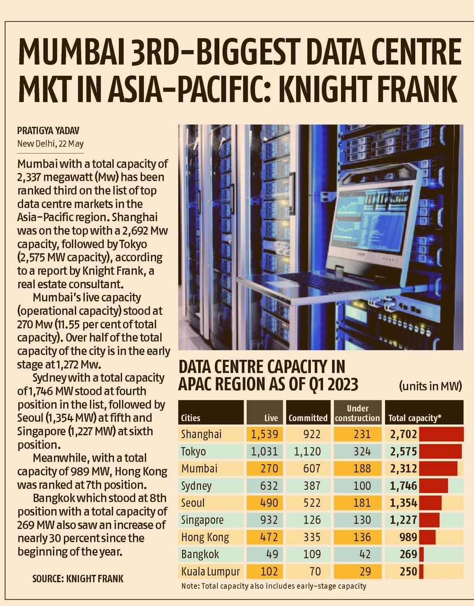 Mumbai with a total capacity of 2,337 megawatt (MW) has been ranked third on the list of top data centre markets in the Asia-Pacific region. Shanghai was on top with 2,692 MW followed by Tokyo with 2,575 MW capacity, according to a report by Knight Frank.

#datacentre #Mumbai
