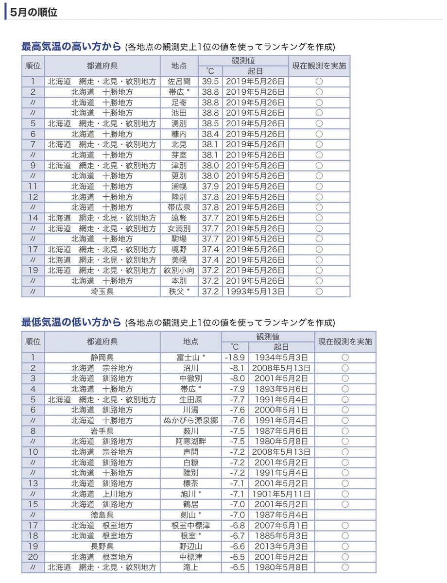 知っていますか? 5月の北海道は雪も降るし気温も40度近くに上がることがあります...  5月の日本国内の最高気温は2019年5月26日に北海道佐呂間町で観測された39.5度🥵 5月の国内最低気温も富士山を除いては北海道沼川の観測点で-8.1度を記録してます🥶  この季節の北海道はマジで勘弁