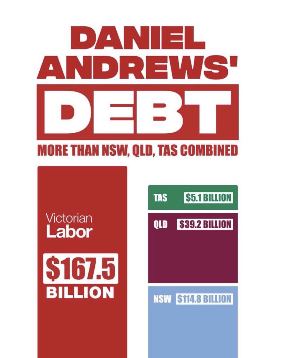 AussieMongrel1's tweet photo. Victoria bleeds "debt to the tune of 10ml interest per day" .... And already the state is the highest taxed in Australia. #laborfail #springst
#Budget2023
#LaborDept https://t.co/NhHdkSms9A
