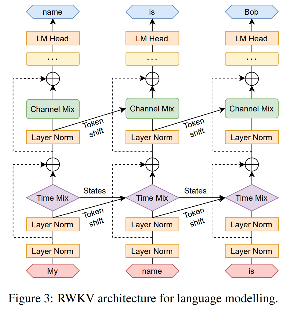 BlinkDL_AI's tweet photo. #RWKV: Reinventing RNNs for the Transformer Era https://t.co/jVA4aKTtjW https://t.co/7t6FQBSkuX