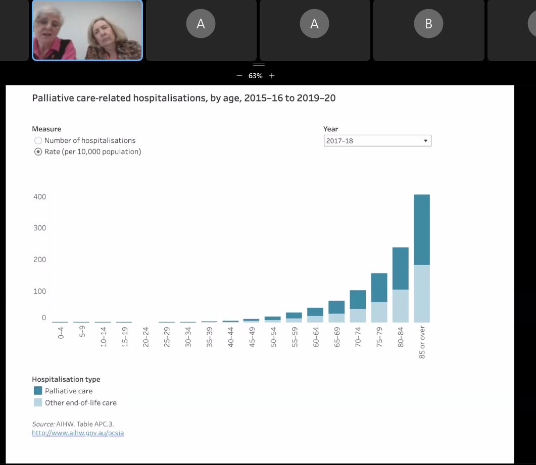 #PalliativeCare does need to think about its place in an ageing population @kate_swetenham 
#MattersofLifeandDeath @RePaDD1 #seminar #NPCW23 #hospitalisations