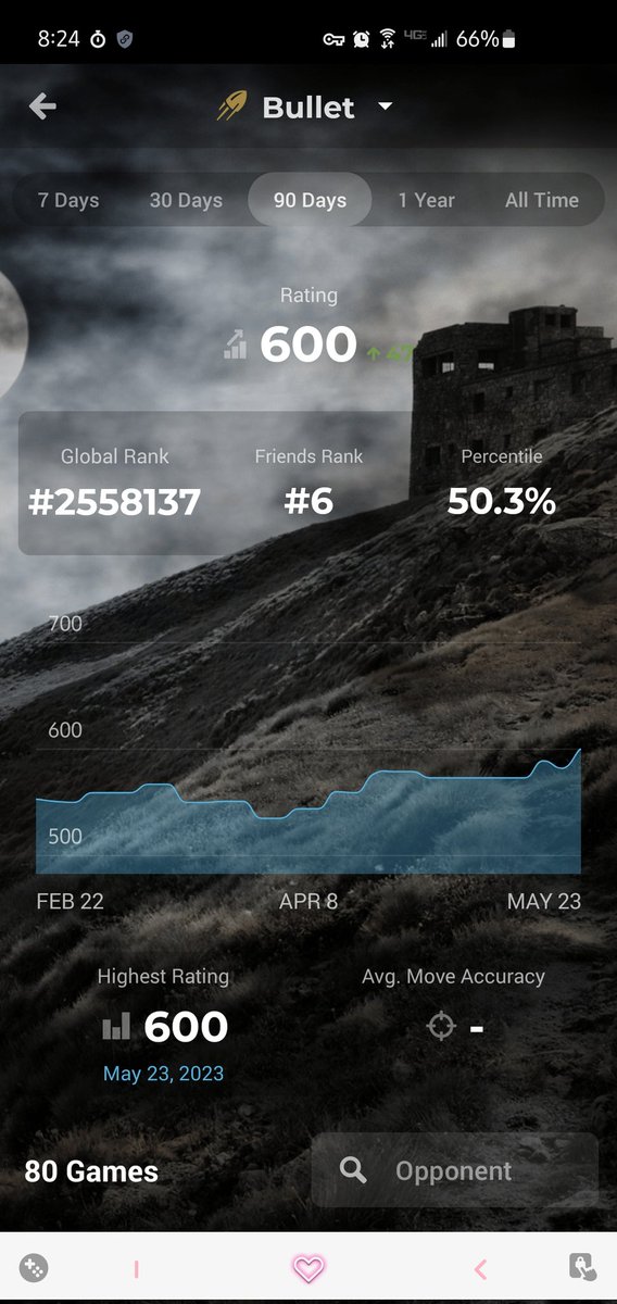 reginaoptavi's tweet image. 600 rating in Bullet 🚀 ♟️#chess #chessrating