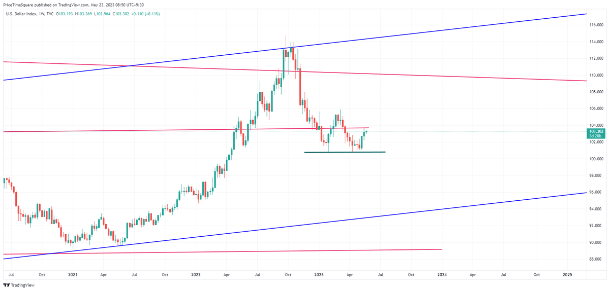 #DXY - Up from 101.8 to 103.6

#dollarindex