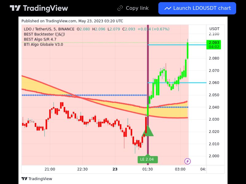 TradingView trade LDO 5 minutes 